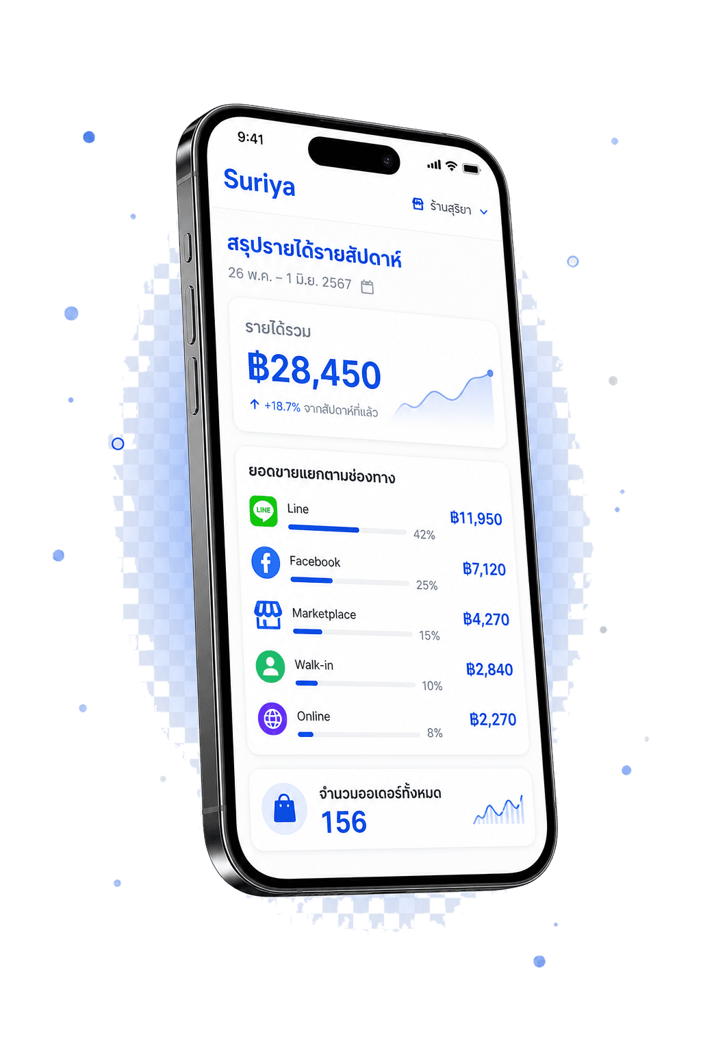 Suriya analytics dashboard showing weekly revenue ฿28,450, channel breakdown for LINE, Facebook, Marketplace, Walk-in and Online, and 156 orders with plain-language insights